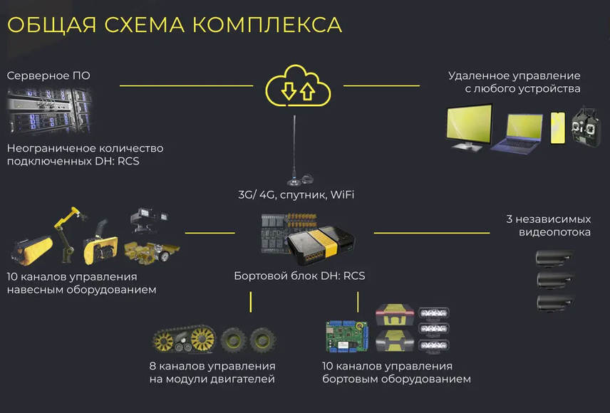 DH:Remote Control System V2. Cистема удаленного управления техникой